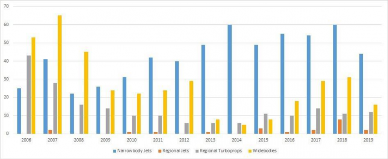 Freighter Conversions by year 2019. Source: Cirium