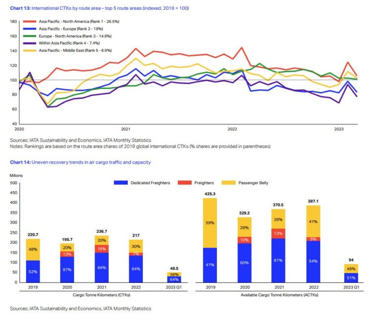 Source: IATA